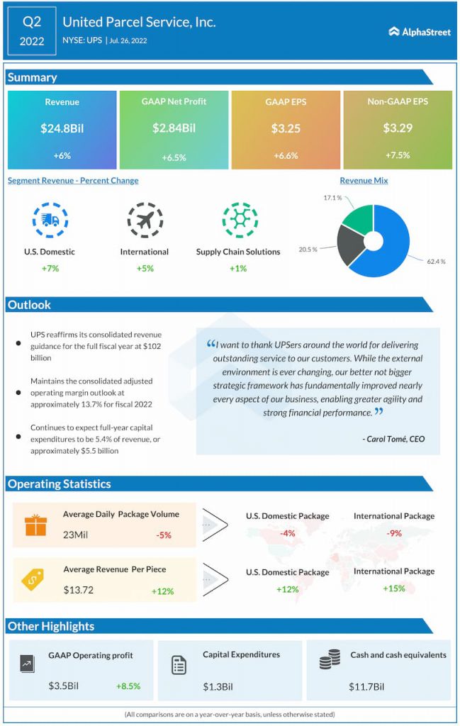 Key highlights from UPS (UPS) Q2 2022 earnings results AlphaStreet