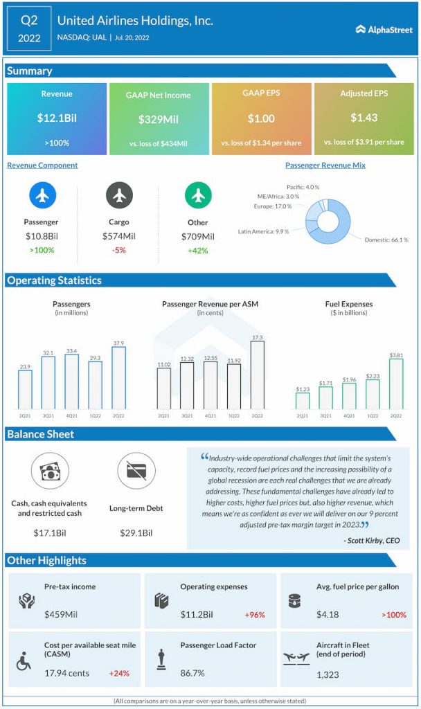 Earnings Highlights of United Airlines’ (UAL) Q1 2023 results