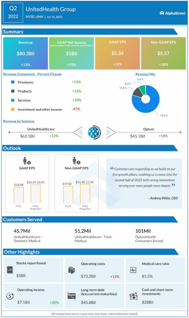 UnitedHealth Group (UNH) Earnings 2Q22 Key Numbers AlphaStreet