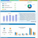 Visa Q3 2022 earnings infographic
