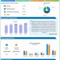 Visa Q3 2022 earnings infographic