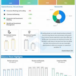 Wells Fargo Q2 2022 Earnings Infographic