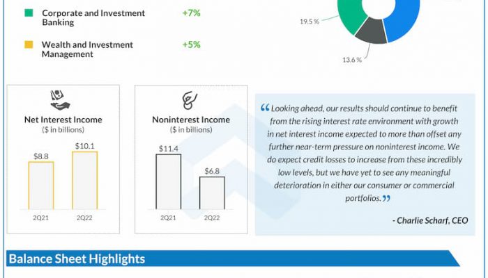 Wells Fargo Q2 2022 Earnings Infographic