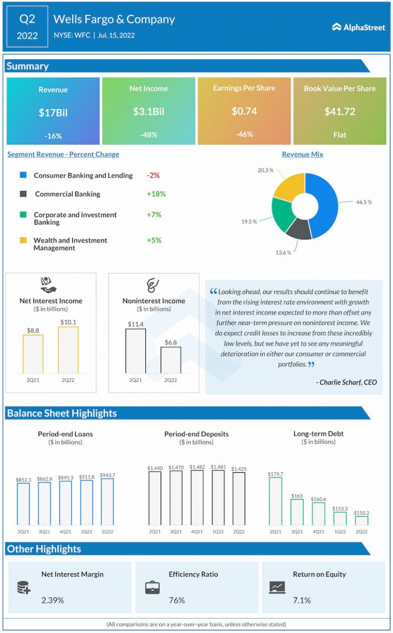 WFC Earnings: All you need to know about Wells Fargo Q2 2022 earnings