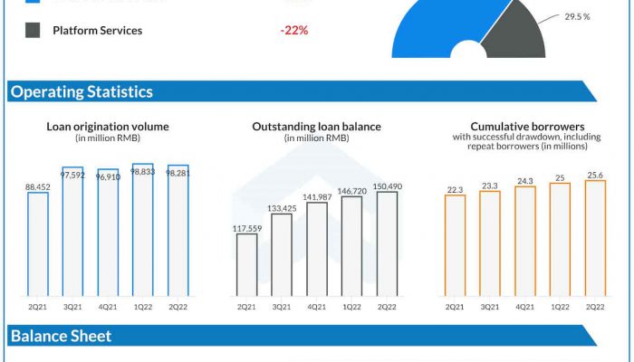 360 DigiTech Q2 2022 earnings infographic