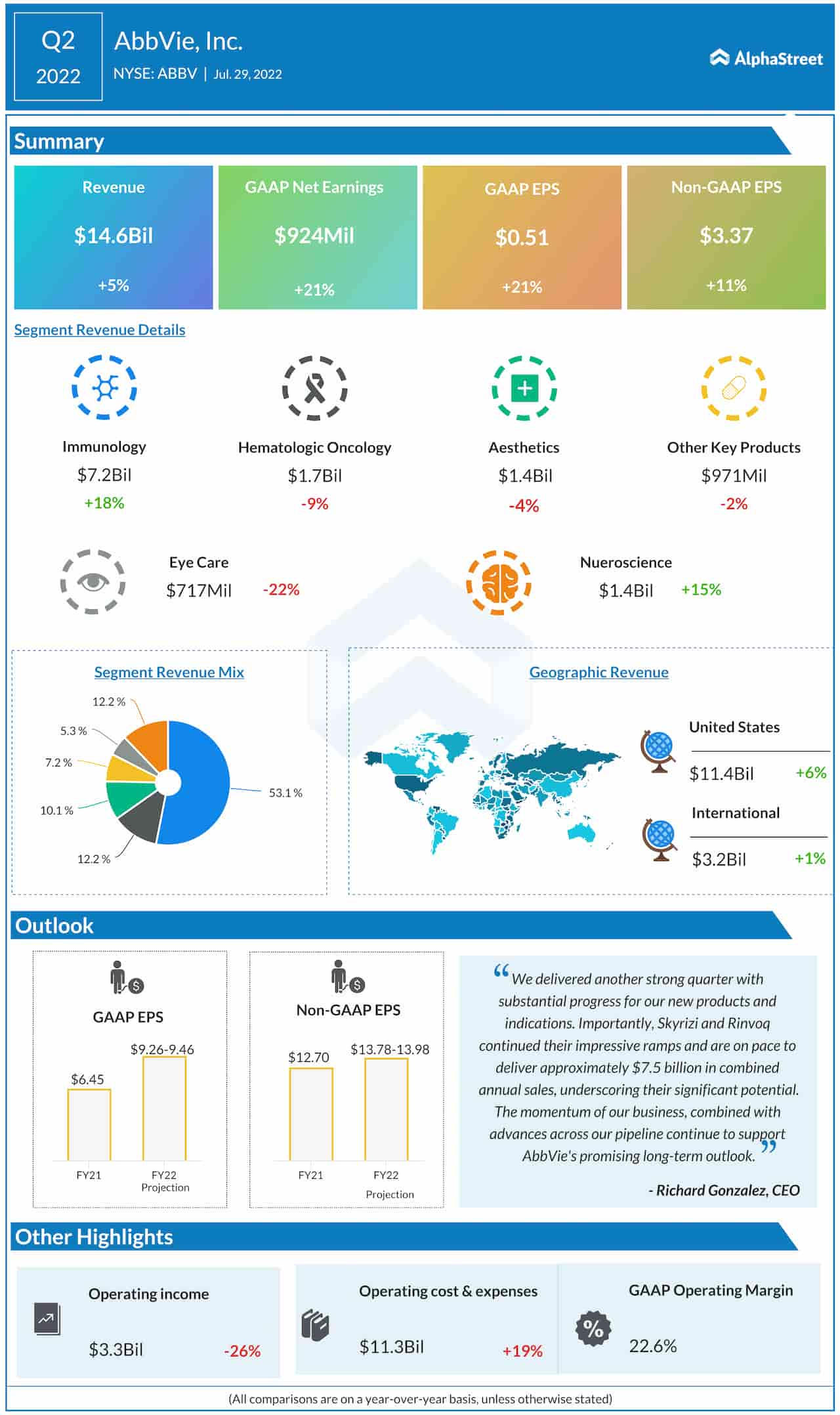 Abbvie Q2 2022 earnings infographics