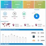 Activision Blizzard Q2 2022 Earnings Infographic