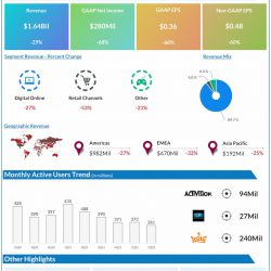 Activision Blizzard Q2 2022 Earnings Infographic