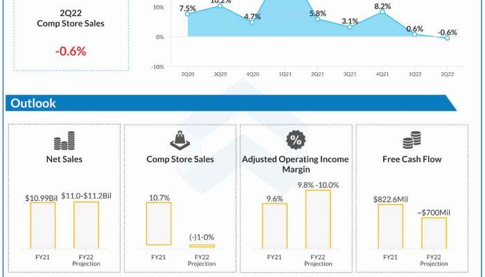 Advance Auto Parts Q2 2022 earnings infographic