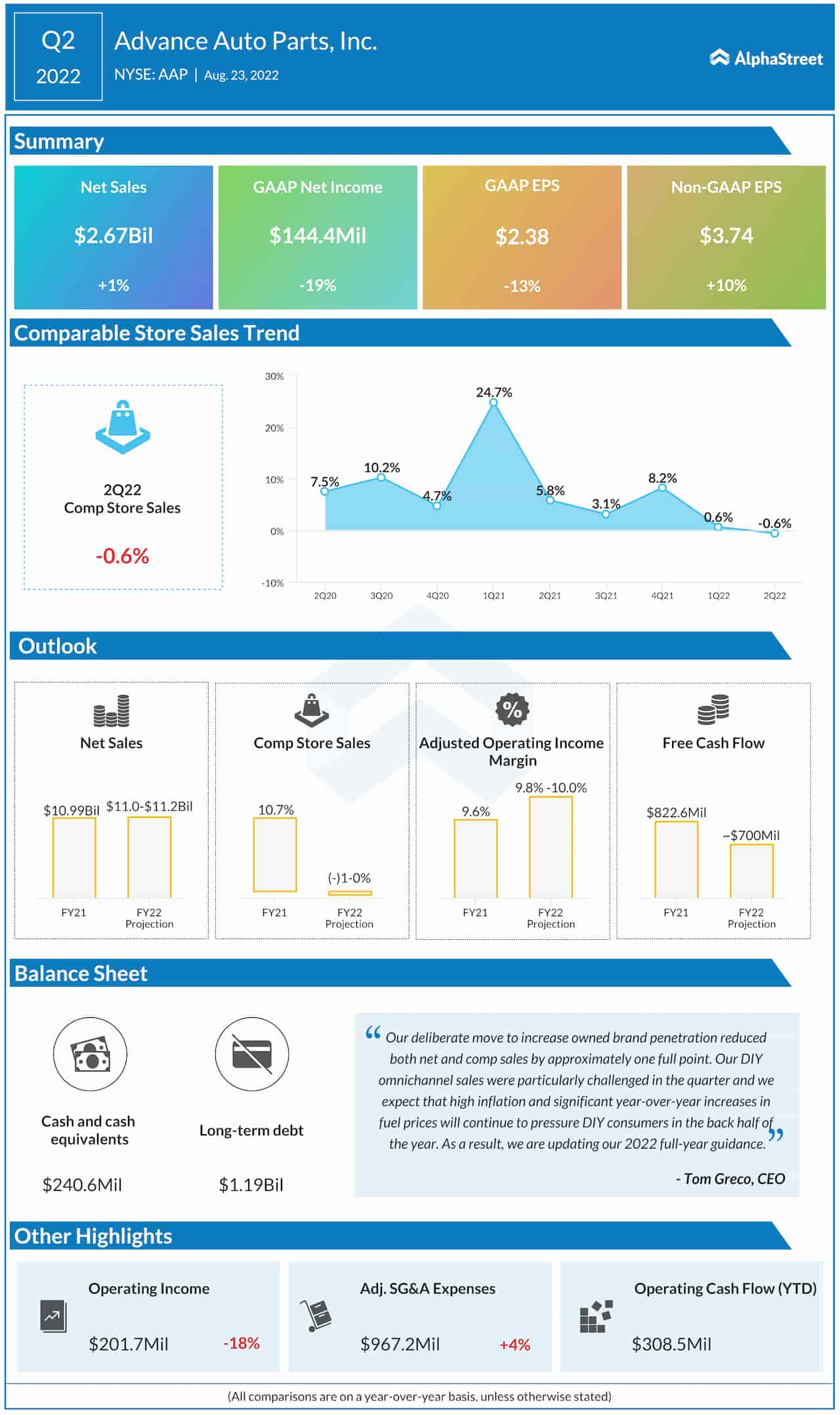 Advance Auto Parts Q2 2022 earnings infographic