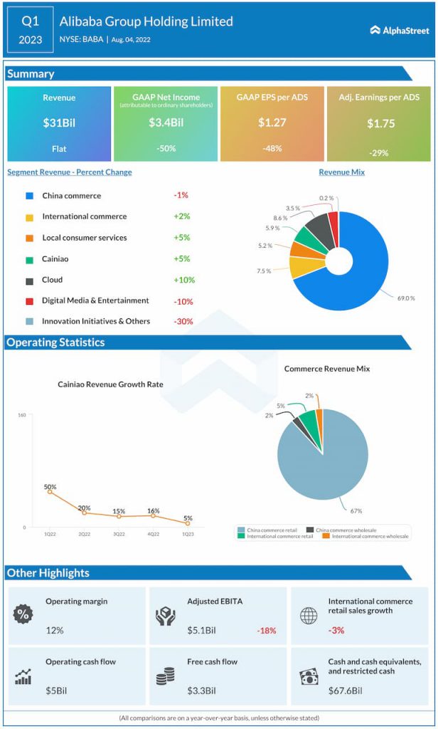 Alibaba Group (BABA) Q2 2023 Earnings Key financials and quarterly