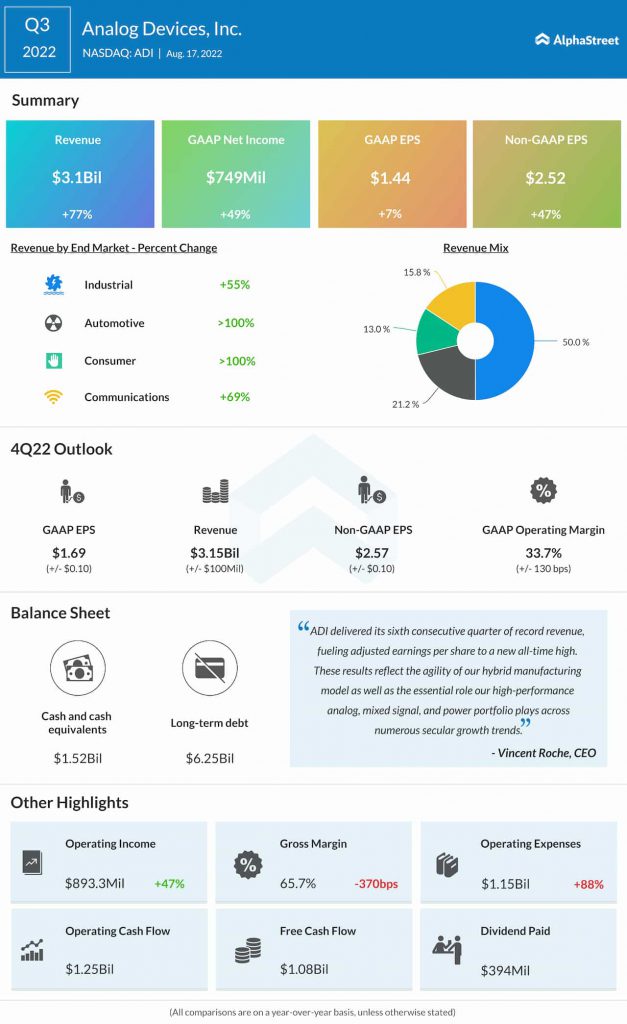 Analog Devices Q3 2022 earnings infographic