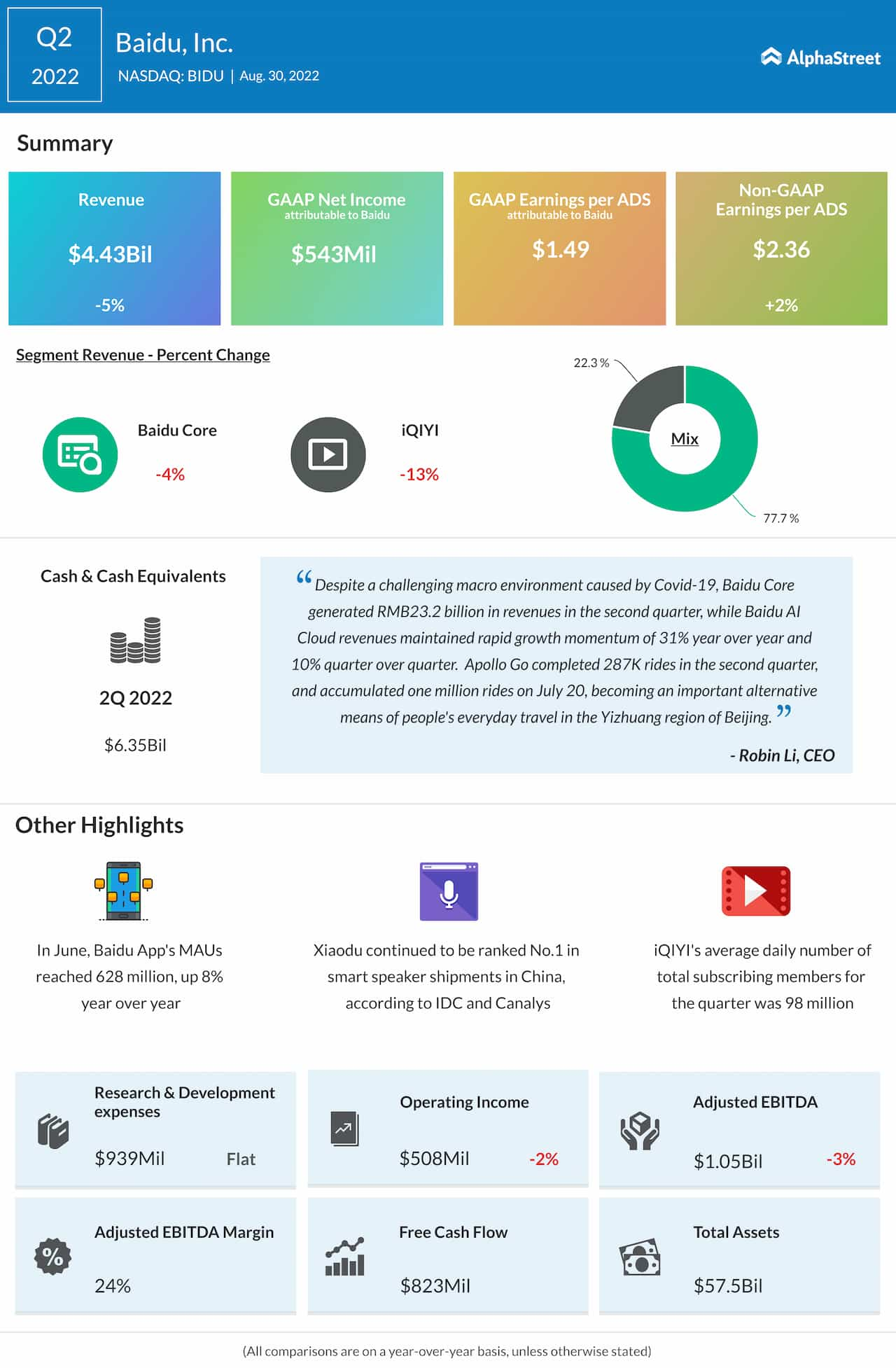 Baidu Q2 2022 earnings infographic