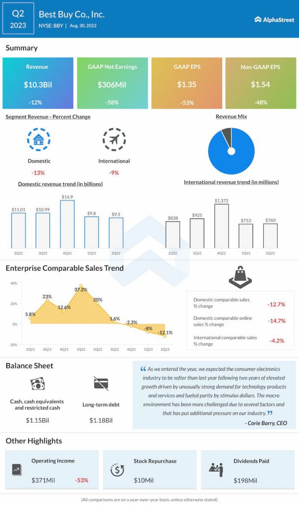 Best-Buy-Q2-2023-Earnings-Infographic