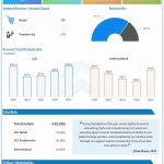 Beyond Meat Q2 2022 Earnings infographic