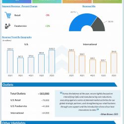 Beyond Meat Q2 2022 Earnings infographic