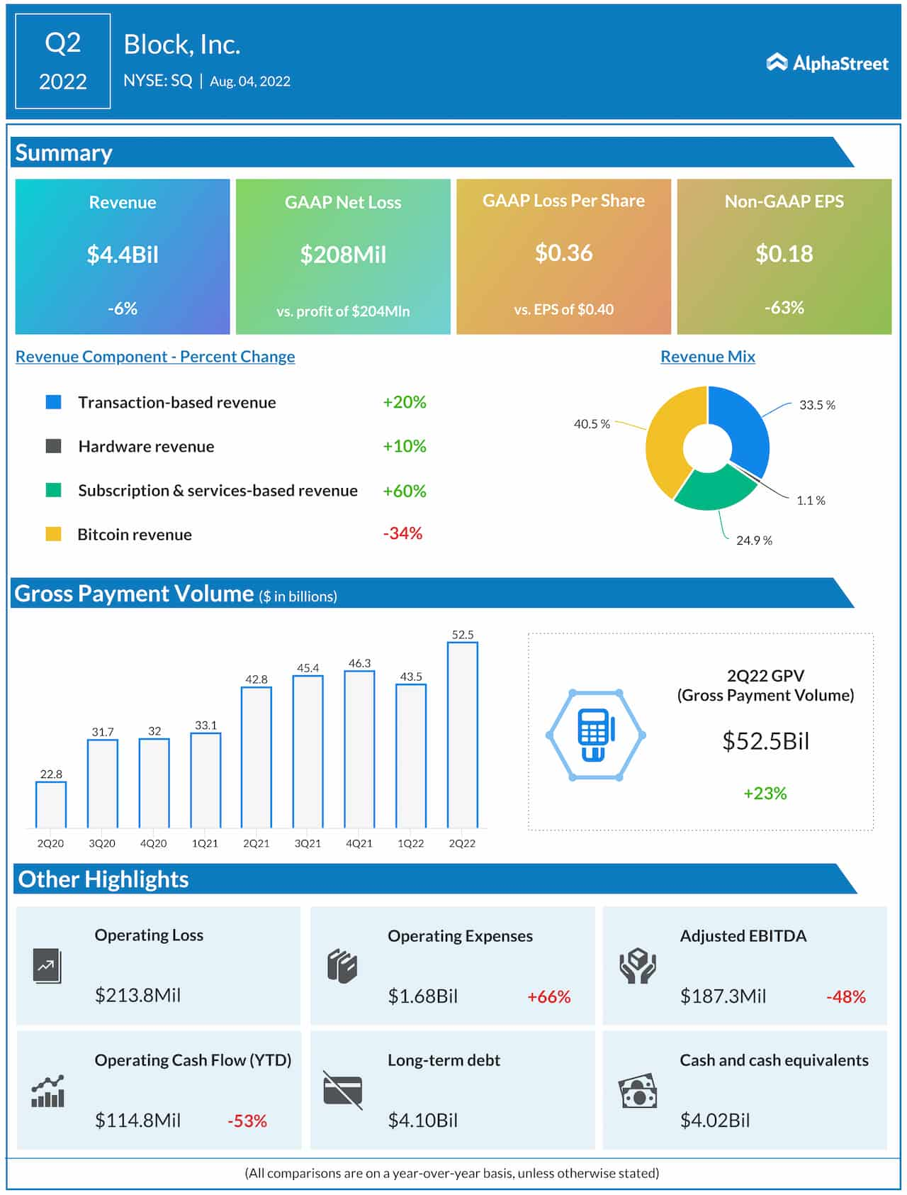 Block Q2 2022 earnings infographic