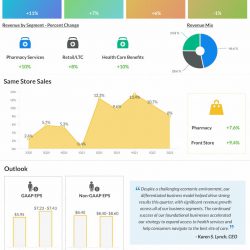 CVS Health Q2 2022 Earnings Infographic