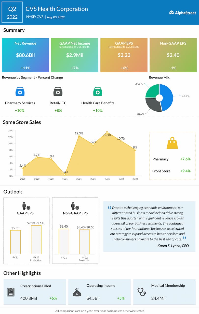 CVS Health Q2 2022 Earnings Infographic