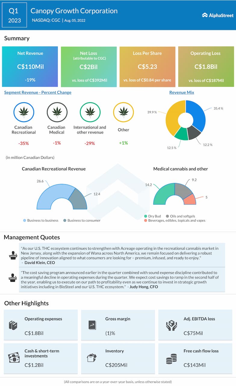 Canopy-Growth-Q1-2023-Earnings-Infographic