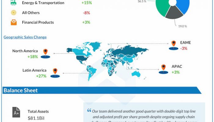 Caterpillar Q2 2022 Earnings Infographic