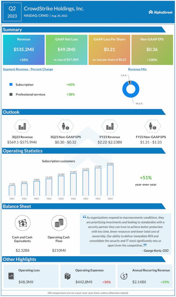 CrowdStrike-Q2-2023-Earnings-Infographic