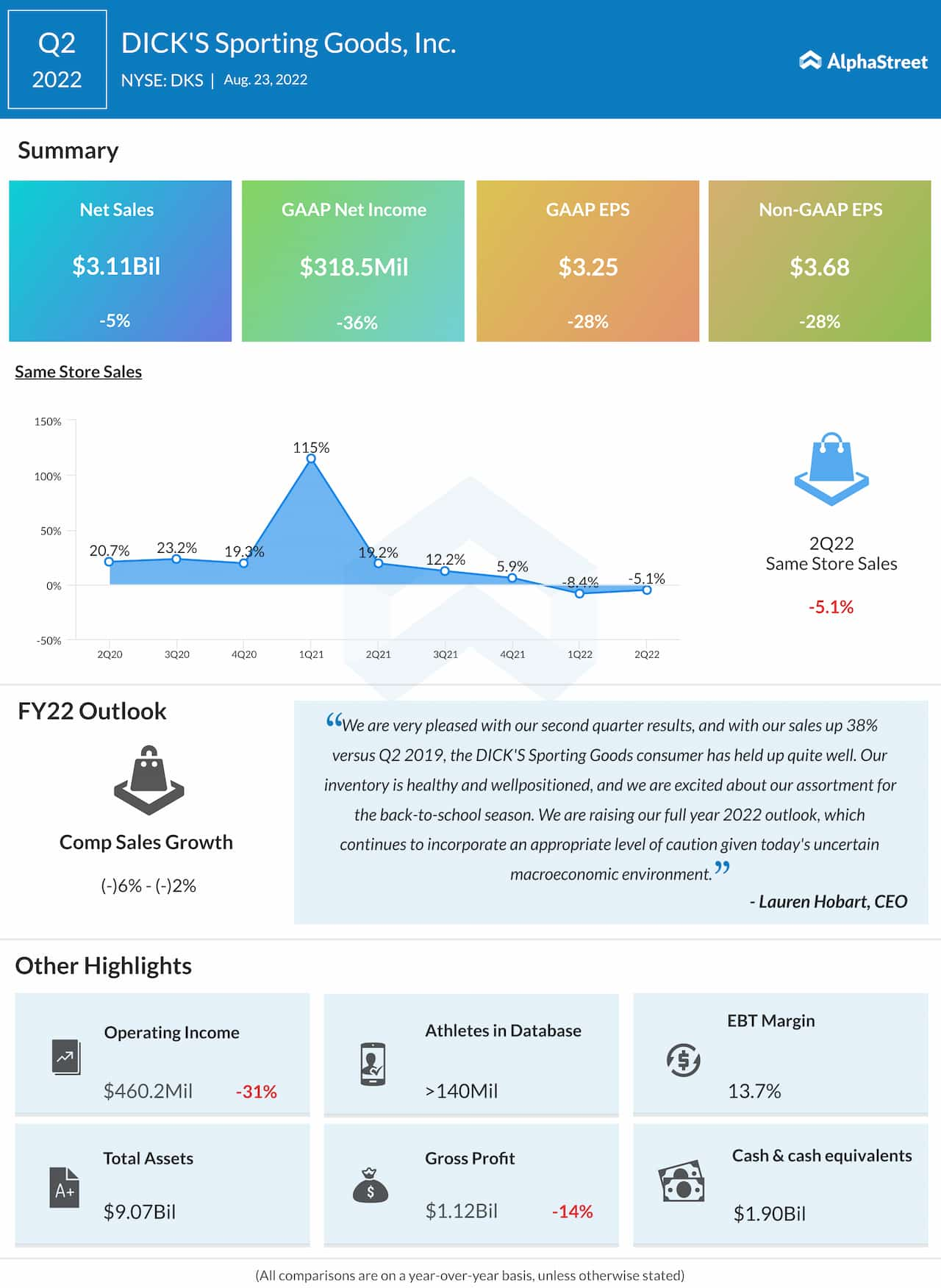 Dick’s Sporting Goods Q2 2022 earnings infographic