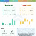 Dollar Tree Q2 2022 earnings infographic