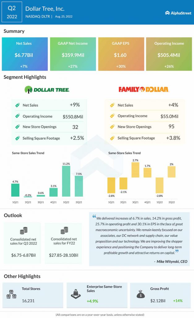 Dollar Tree Q2 2022 earnings infographic