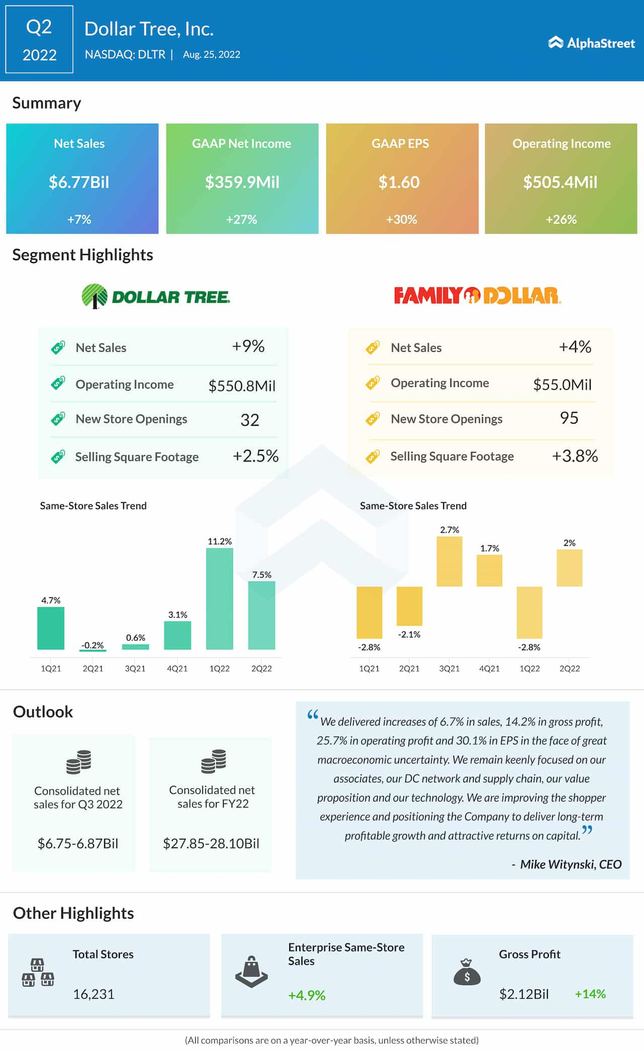 Dollar Tree Q2 2022 earnings infographic