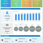 Dropbox Q2 2022 earnings infographic