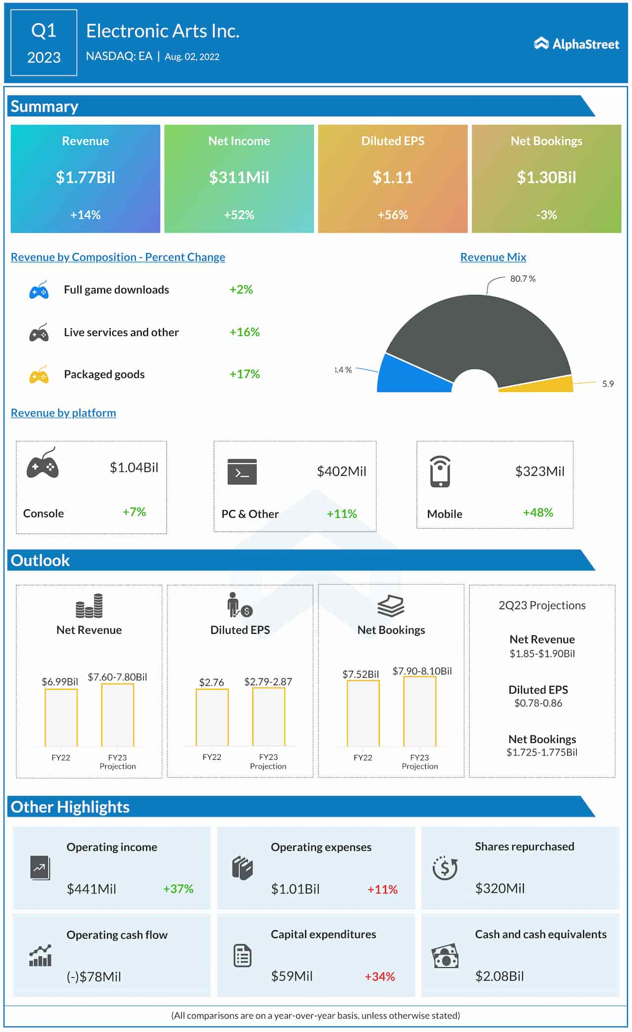 Electronic Arts Q1 2023 earnings infographic