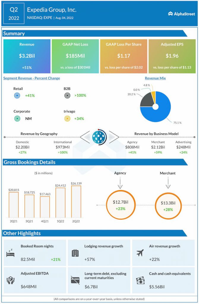 Expedia-Q2-2022-Earnings-Infographic