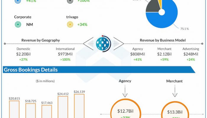 Expedia-Q2-2022-Earnings-Infographic