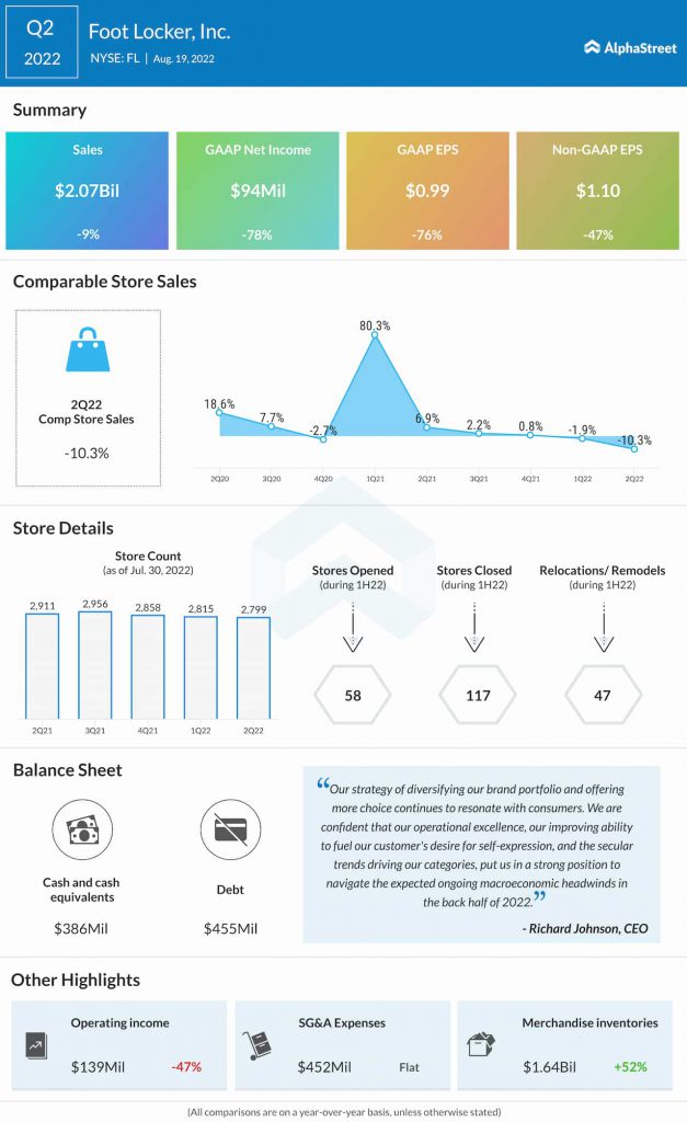 Foot Locker Q2 2022 earnings infographic