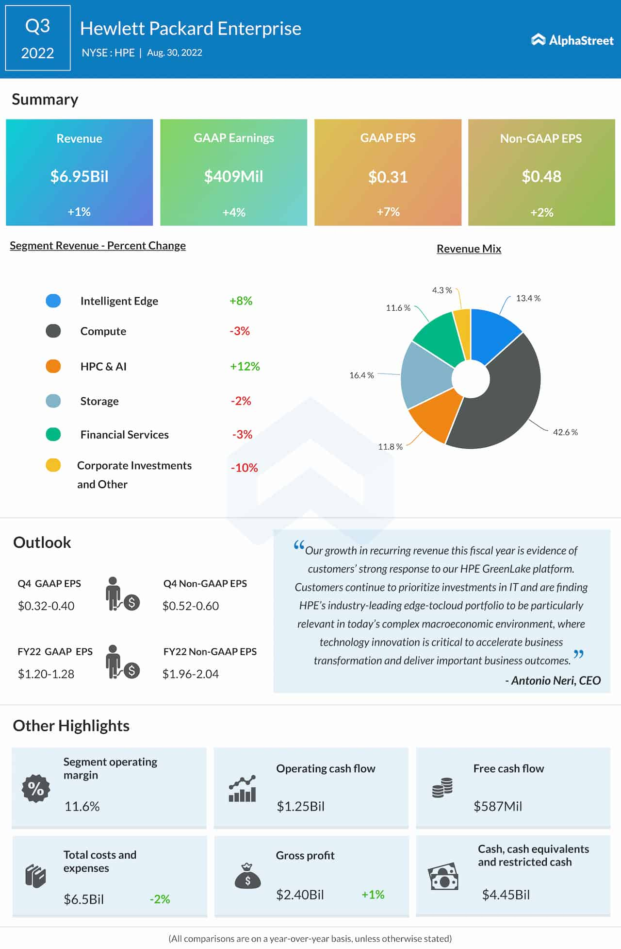 Hewlett Packard Enterprise Q3 2022 earnings infographic