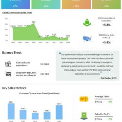 Home Depot Q2 2022 earnings infographic