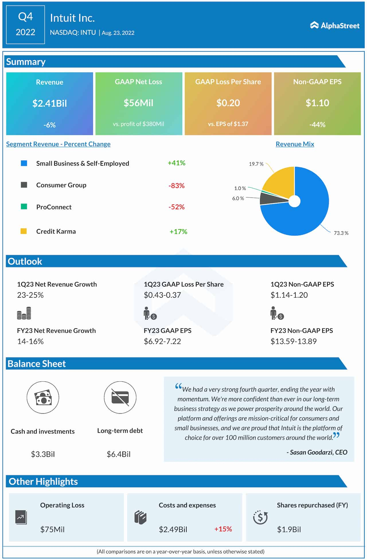 Intuit Q4 2022 earnings infographic