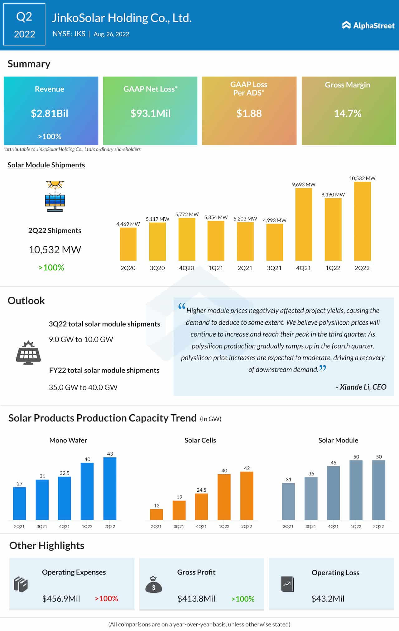 JinkoSolar Q2 2022 earnings infographic