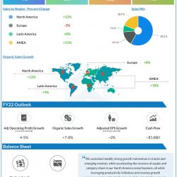 Kellogg Company Q2 2022 earnings infographic