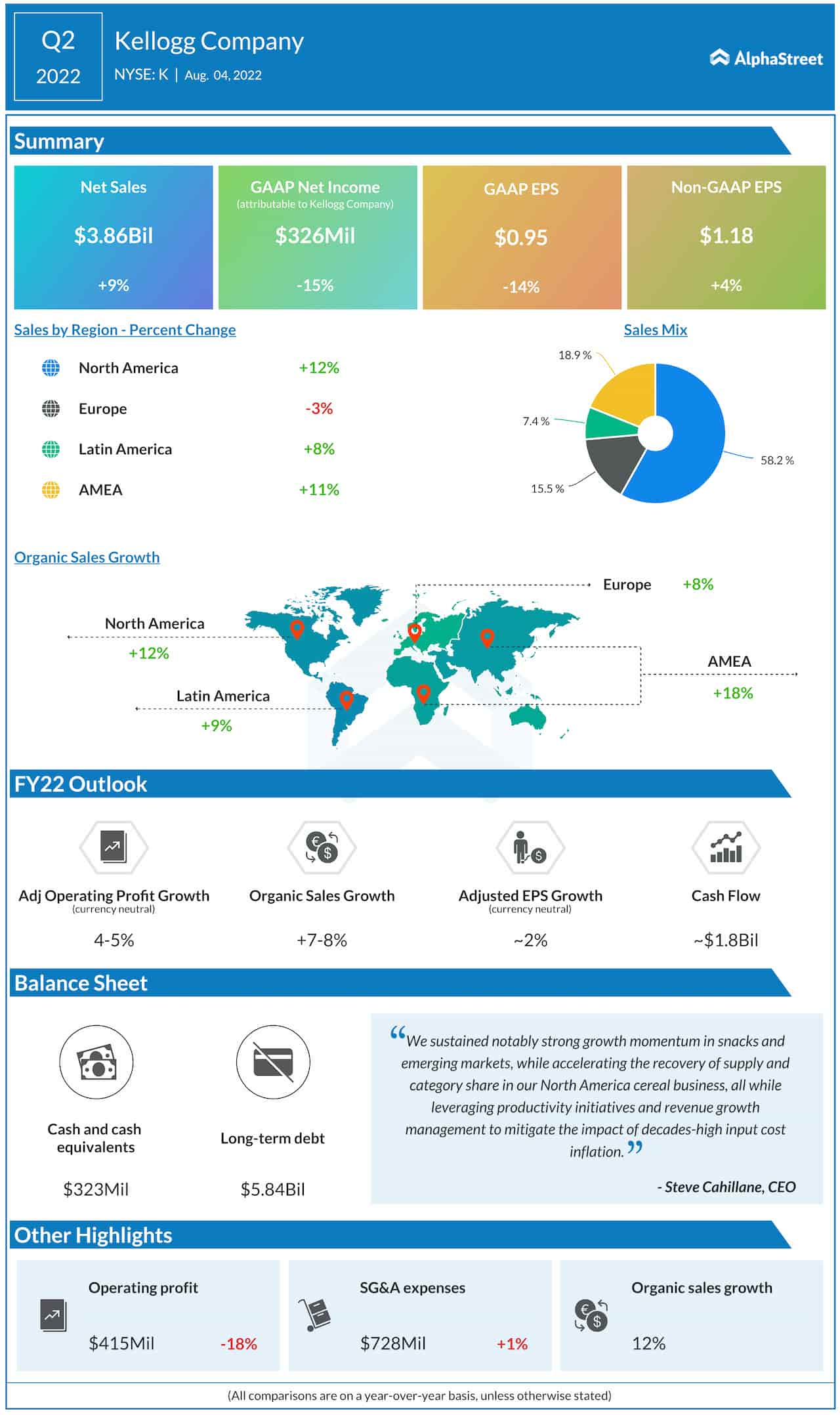 Kellogg Company Q2 2022 earnings infographic