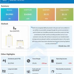 Kohl’s Q2 2022 earnings infographic