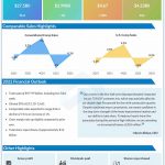 Lowe’s Companies Q2 2022 earnings infographic