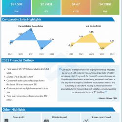 Lowe’s Companies Q2 2022 earnings infographic