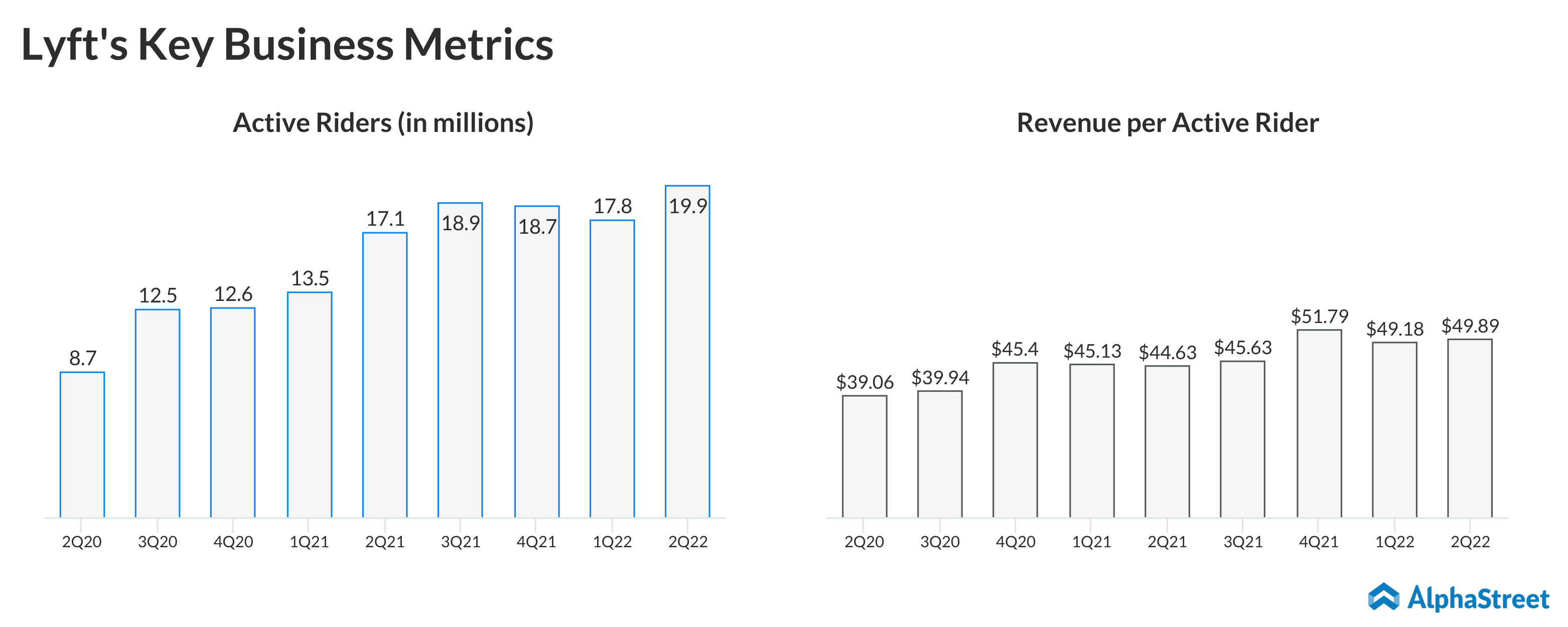 Infographic Highlights of Lyft’s (LYFT) Q2 2022 financial results