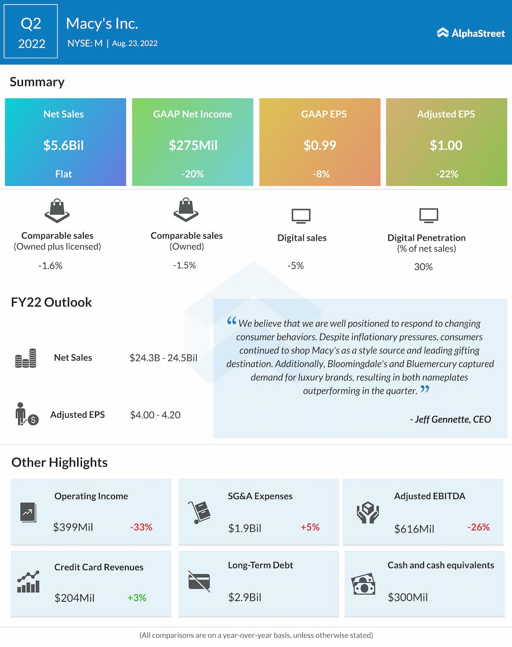 Amid a changing landscape, Macy’s (M) gears up to change its strategy for the remainder of 2022 Amid a changing landscape, Macy’s (M) gears up to change its strategy for the remainder of 2022