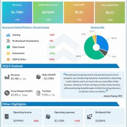 Nvidia Q2 2023 earnings infographic