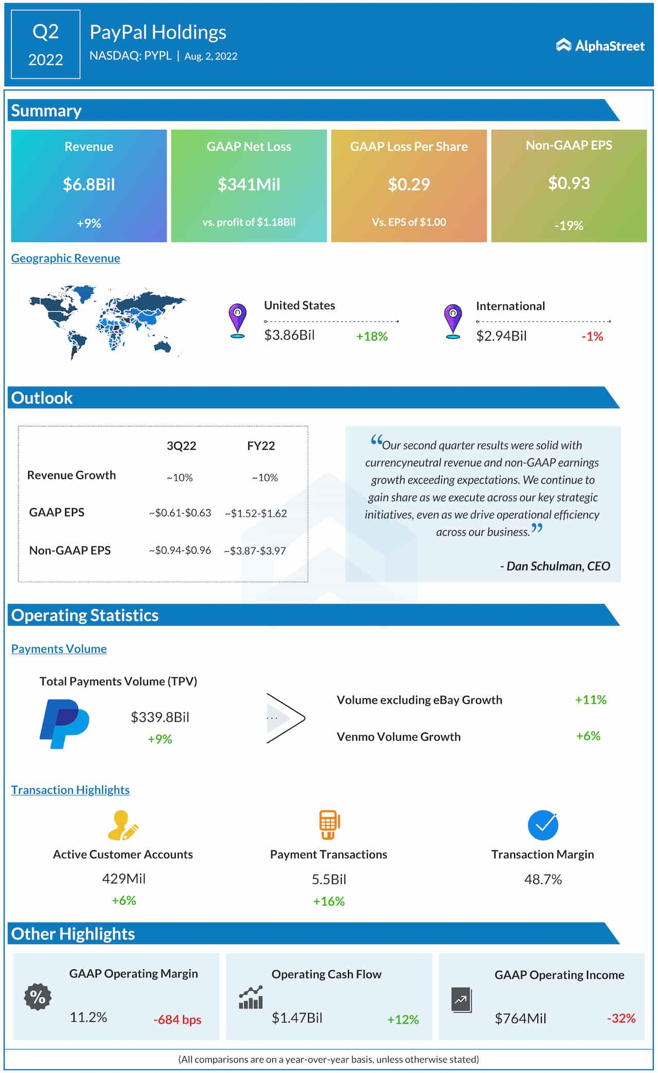 PayPal (PYPL) reports Q2 2023 results. Here’s what you need to know