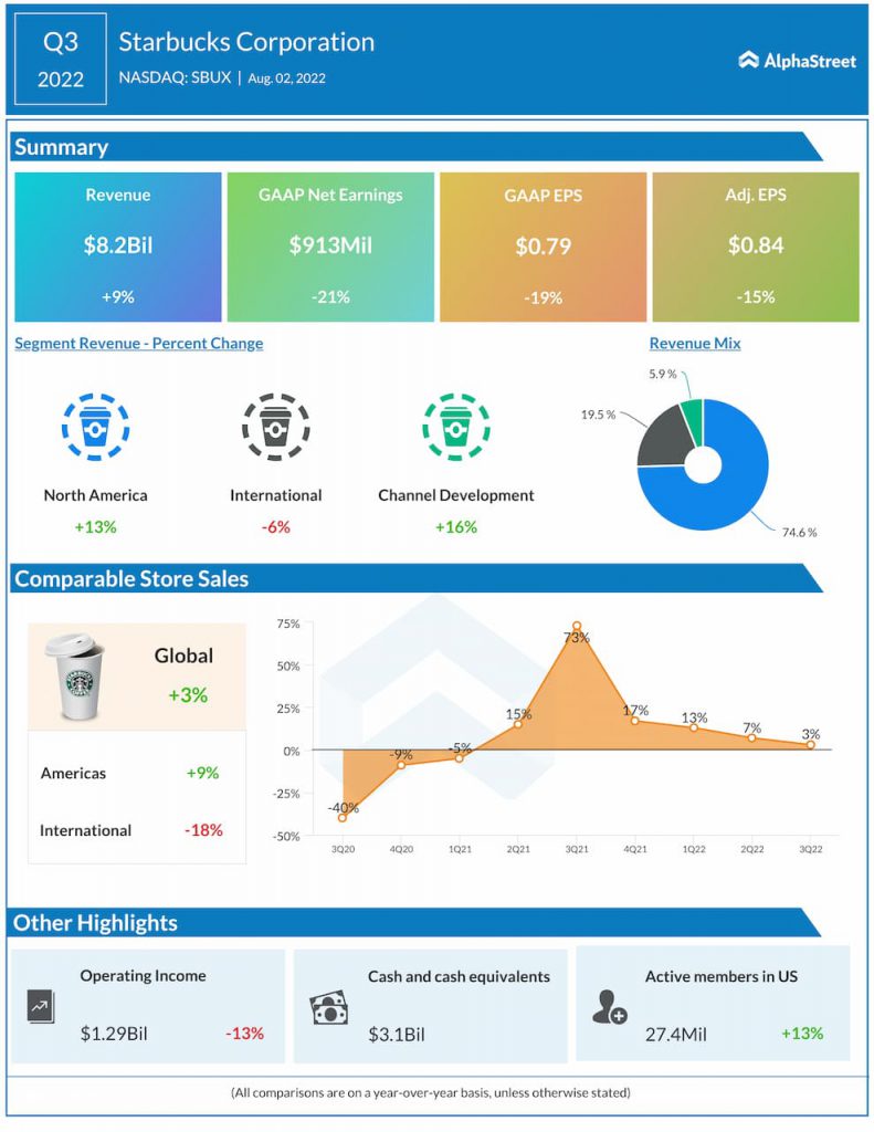 Starbucks Q3 2022 Earnings Infographic