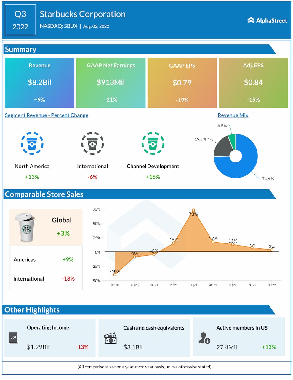 https://cdn.news.alphastreet.com/wp-content/uploads/2022/08/Starbucks-Q3-2022-Earnings-Infographic.jpg